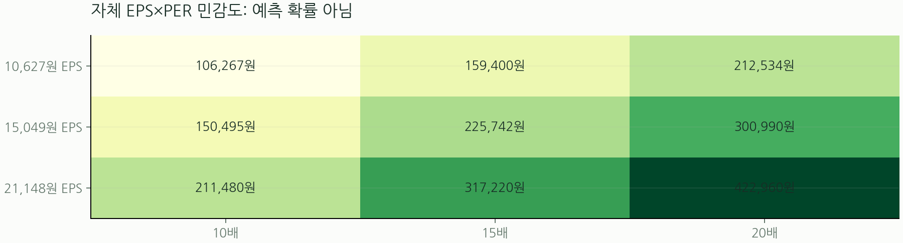 자체 EPS×PER 민감도: 예측 확률 아님