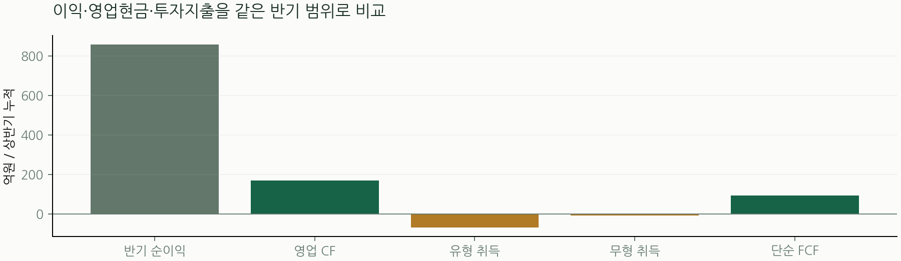 이익·영업현금·투자지출을 같은 반기 범위로 비교