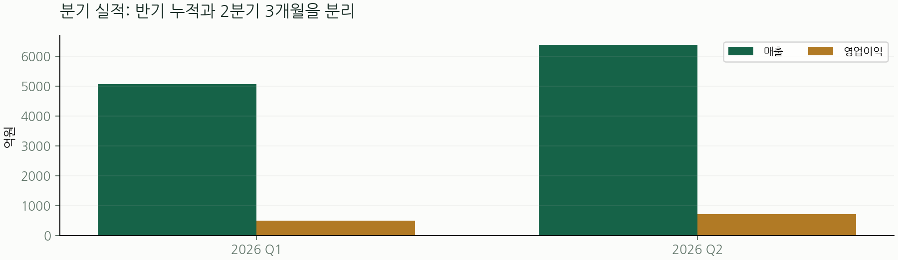 분기 실적: 반기 누적과 2분기 3개월을 분리