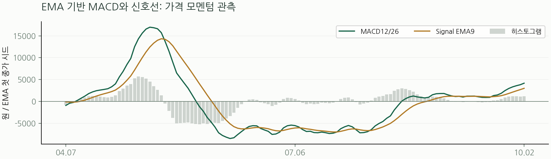 EMA 기반 MACD와 신호선: 가격 모멘텀 관측