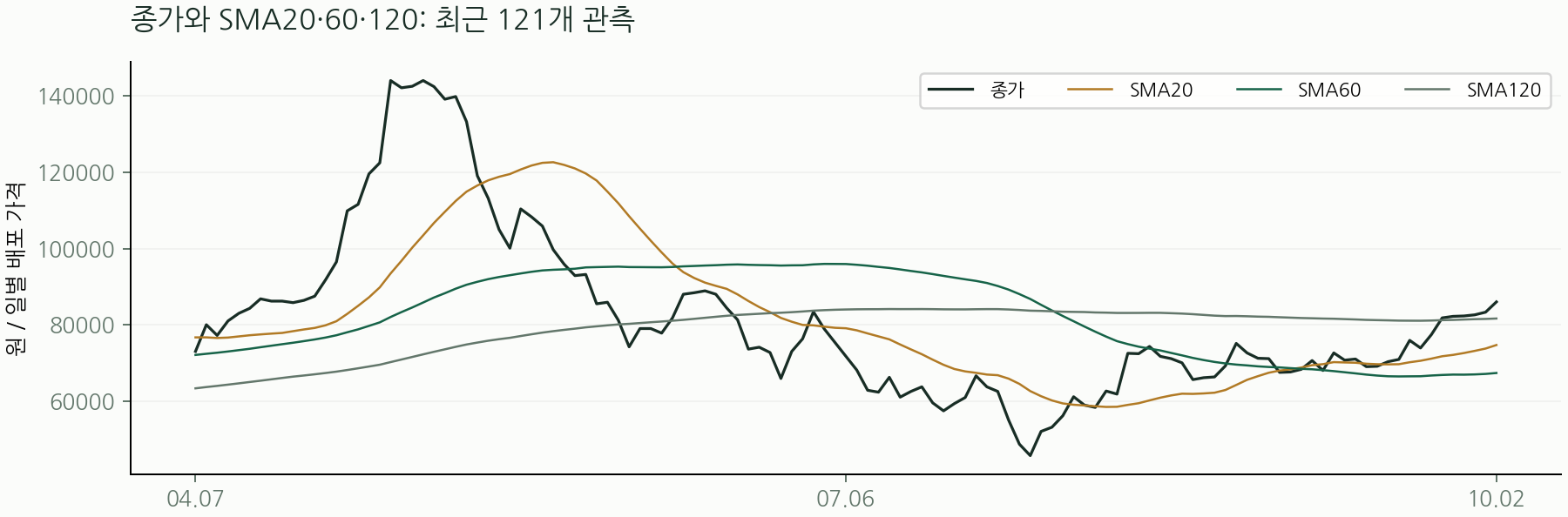 종가와 SMA20·60·120: 최근 121개 관측