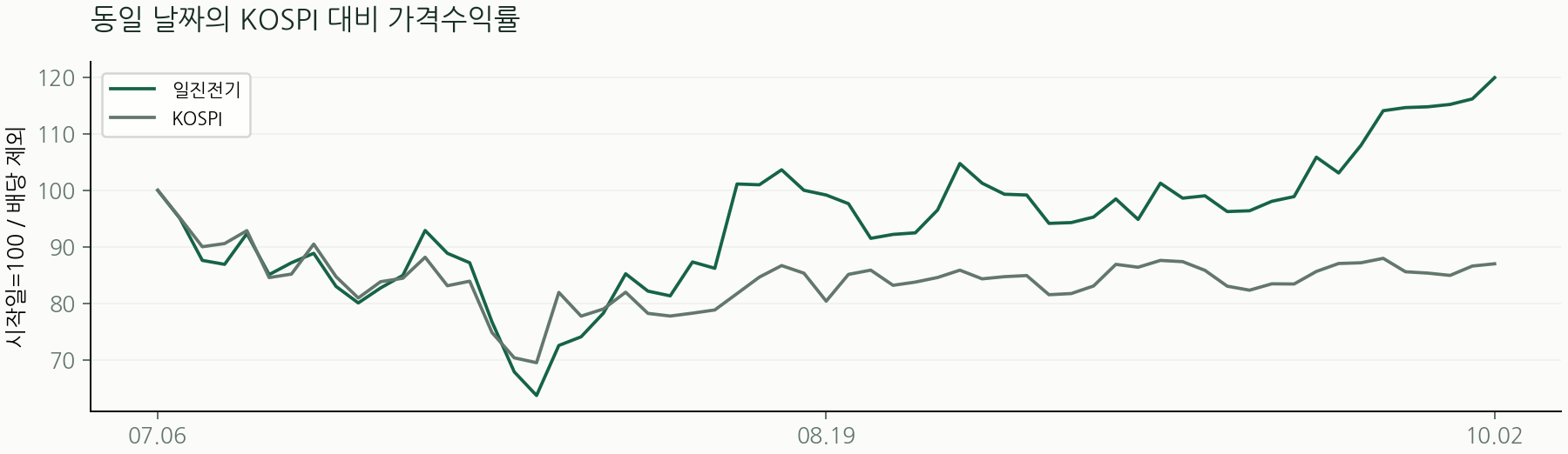 동일 날짜의 KOSPI 대비 가격수익률