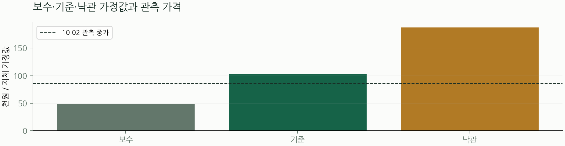보수·기준·낙관 가정값과 관측 가격