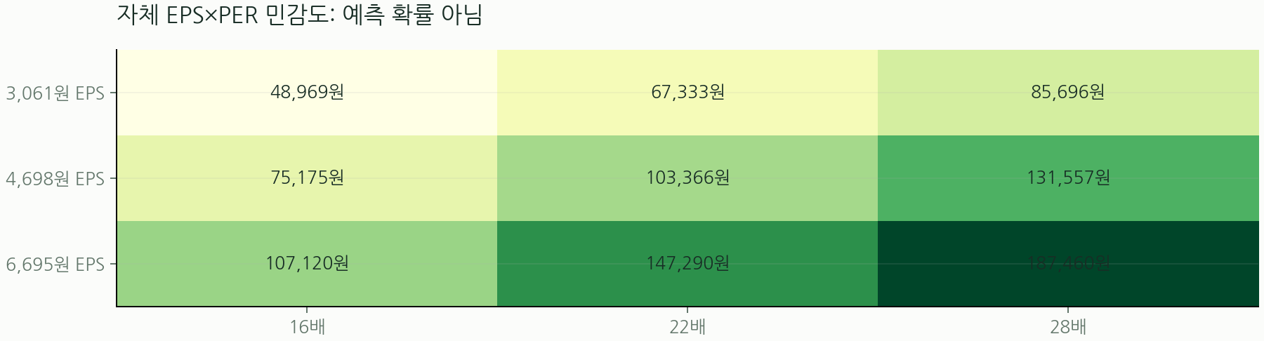 자체 EPS×PER 민감도: 예측 확률 아님