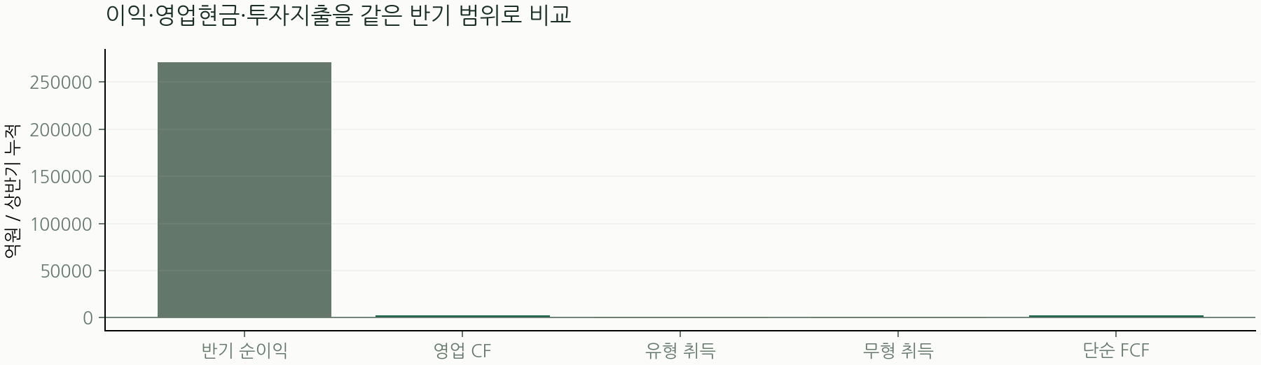 이익·영업현금·투자지출을 같은 반기 범위로 비교