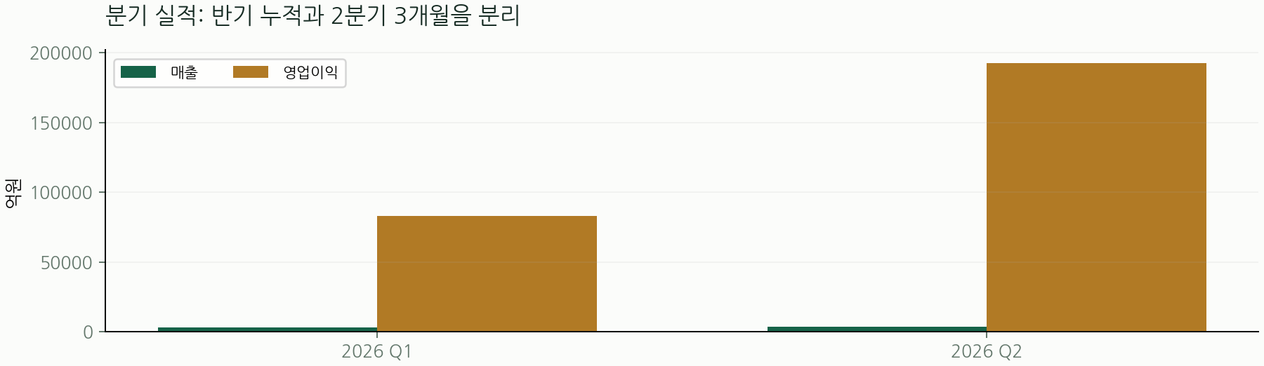 분기 실적: 반기 누적과 2분기 3개월을 분리