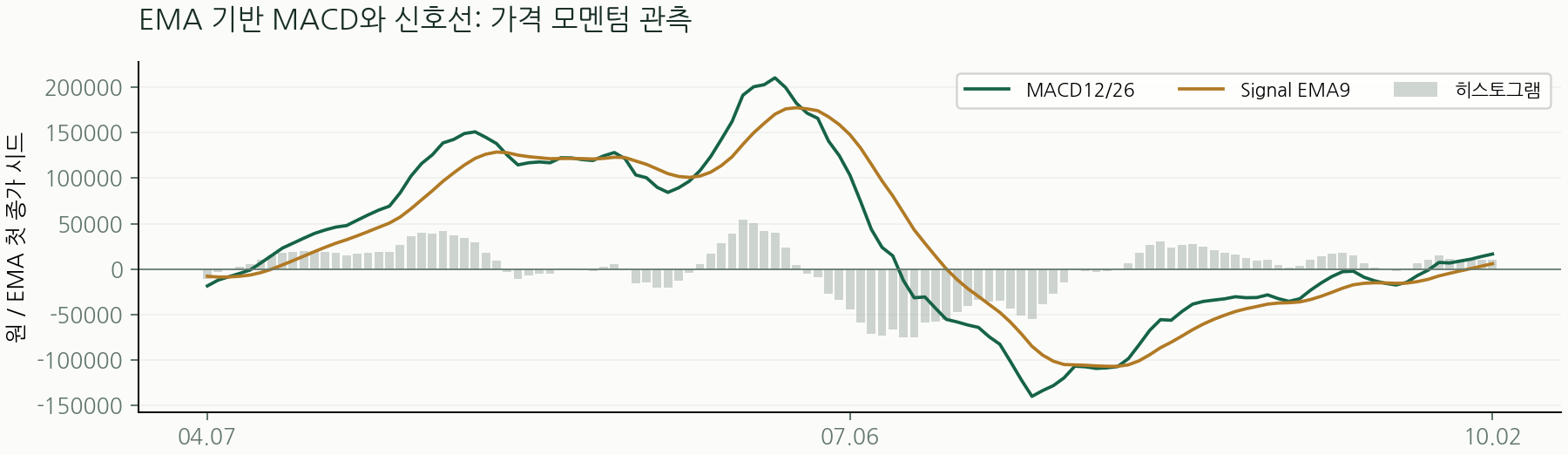 EMA 기반 MACD와 신호선: 가격 모멘텀 관측
