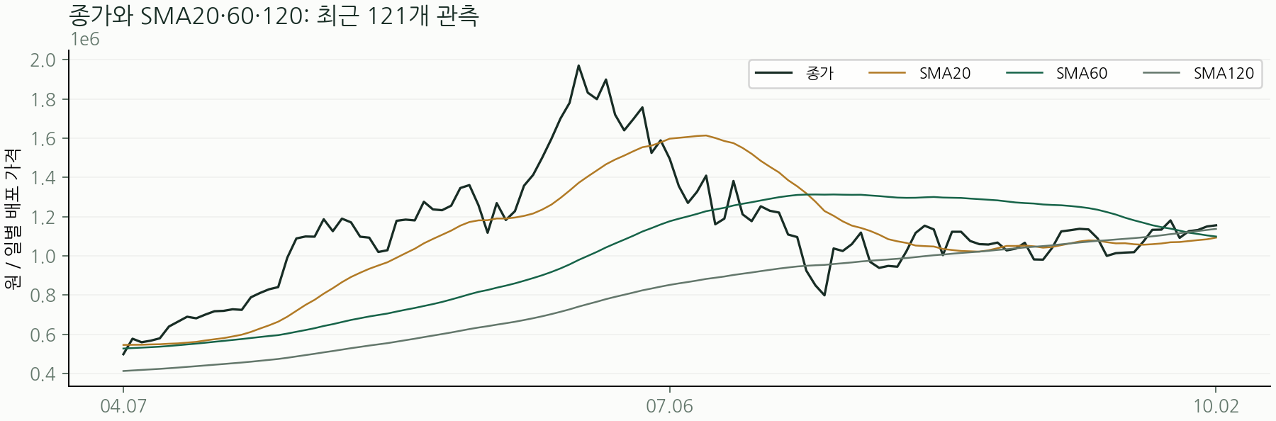 종가와 SMA20·60·120: 최근 121개 관측
