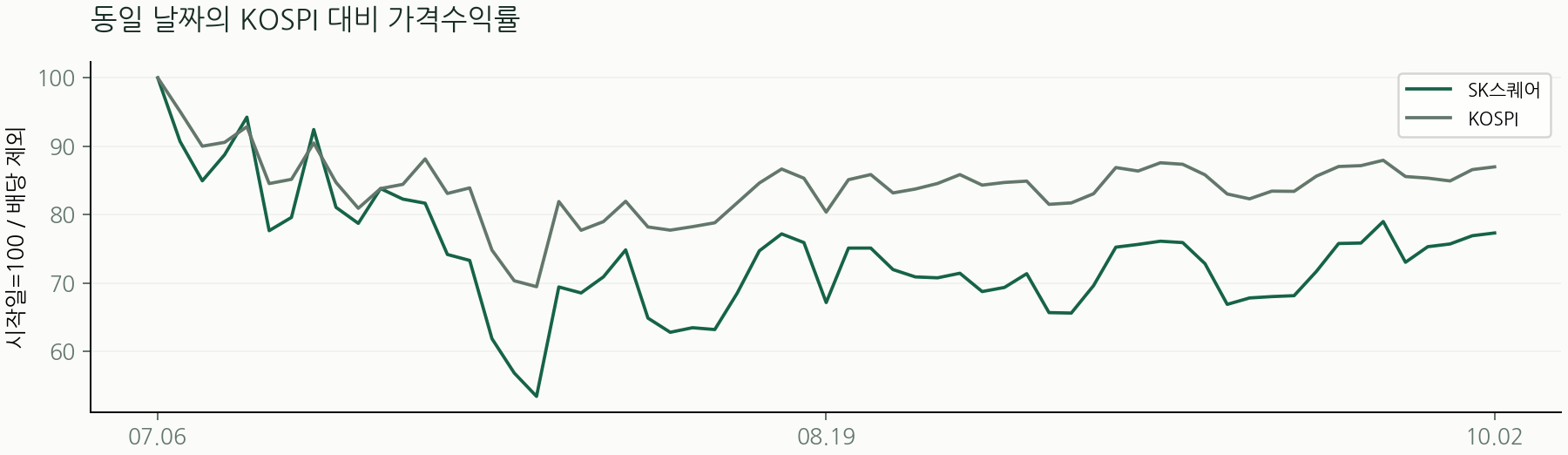 동일 날짜의 KOSPI 대비 가격수익률