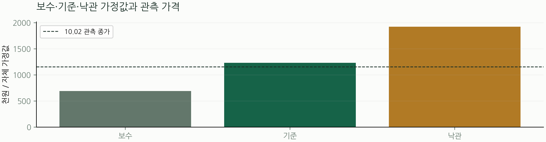 보수·기준·낙관 가정값과 관측 가격