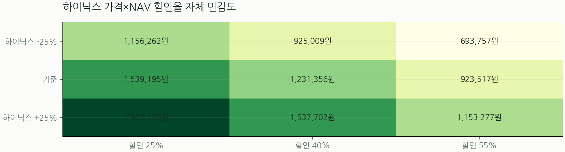 하이닉스 가격×NAV 할인율 자체 민감도