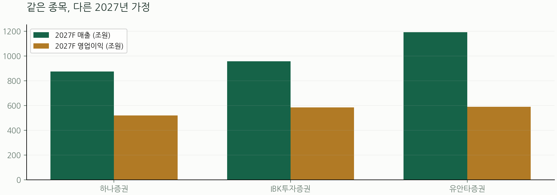 같은 종목, 다른 2027년 가정