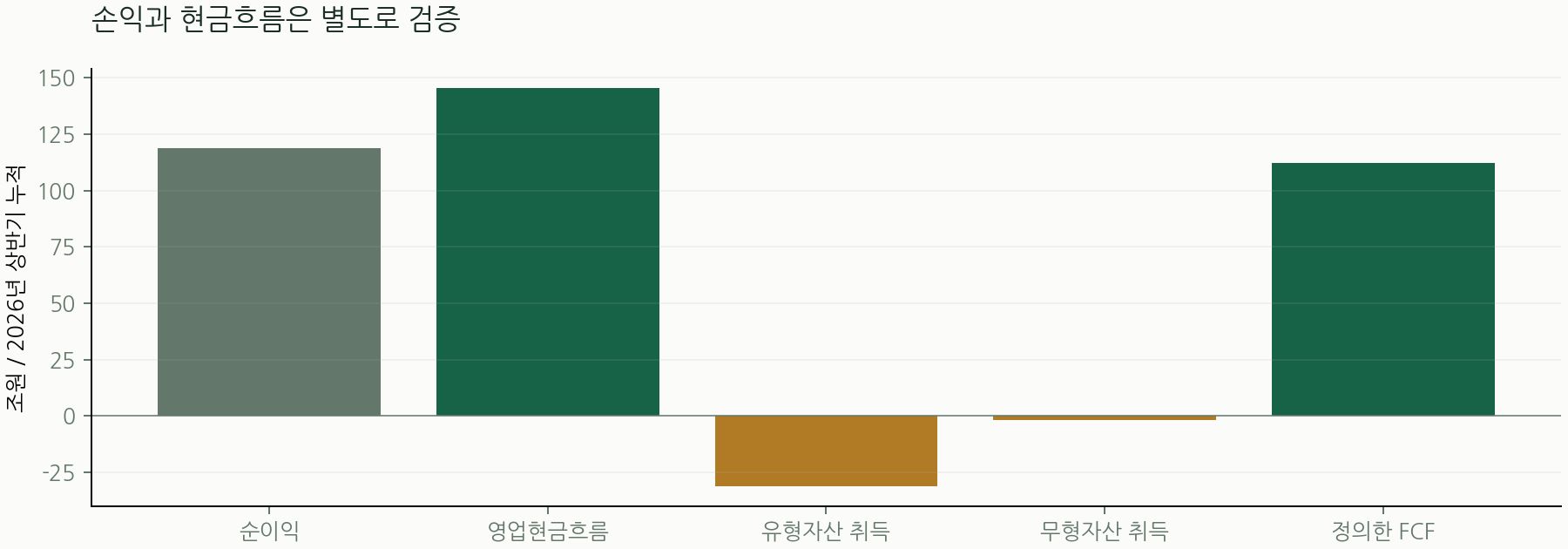 손익과 현금흐름은 별도로 검증