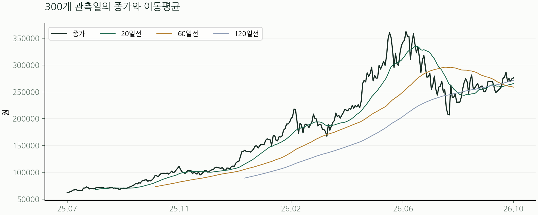 300개 관측일의 종가와 이동평균