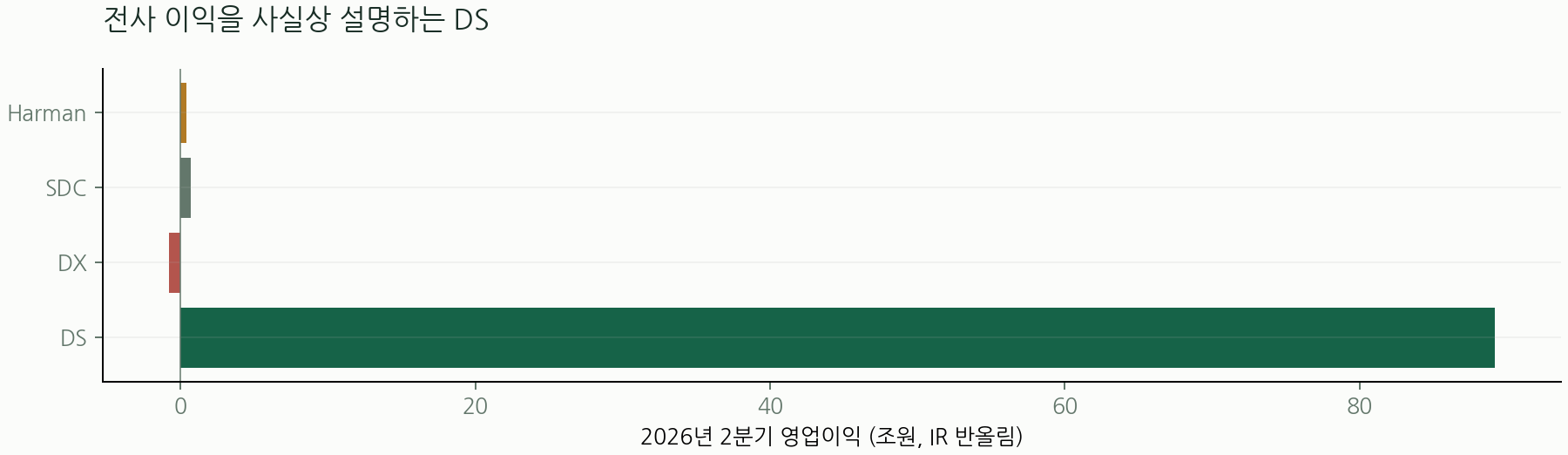 전사 이익을 사실상 설명하는 DS