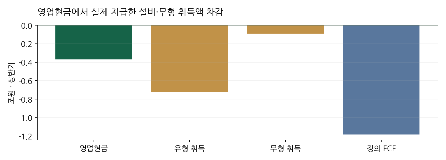 영업현금에서 실제 지급한 설비·무형 취득액 차감