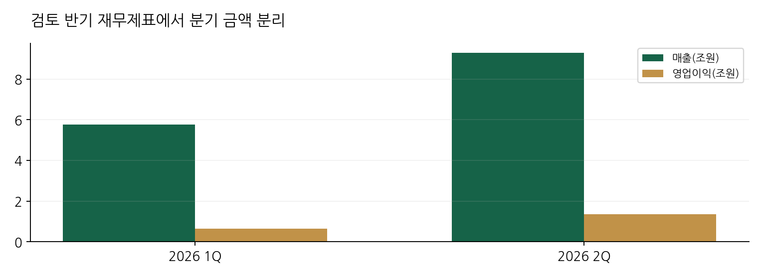 검토 반기 재무제표에서 분기 금액 분리