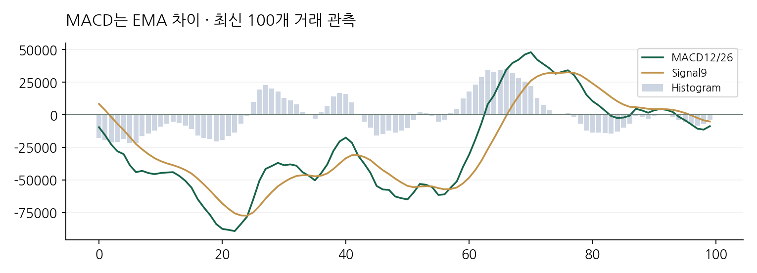 MACD는 EMA 차이 · 최신 100개 거래 관측