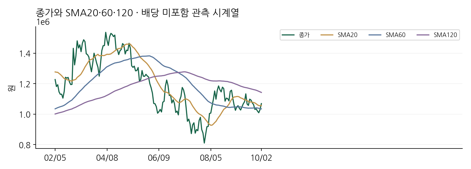 종가와 SMA20·60·120 · 배당 미포함 관측 시계열