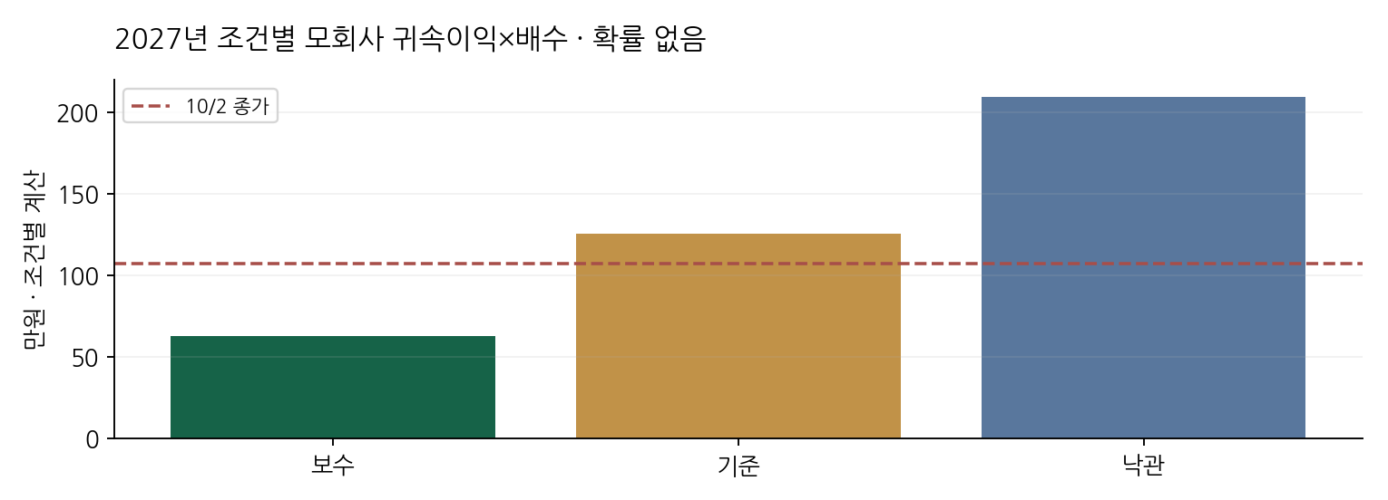 2027년 조건별 모회사 귀속이익×배수 · 확률 없음