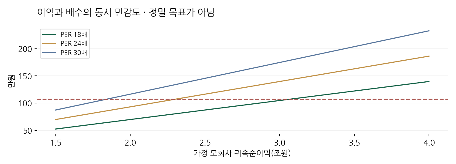 이익과 배수의 동시 민감도 · 정밀 목표가 아님
