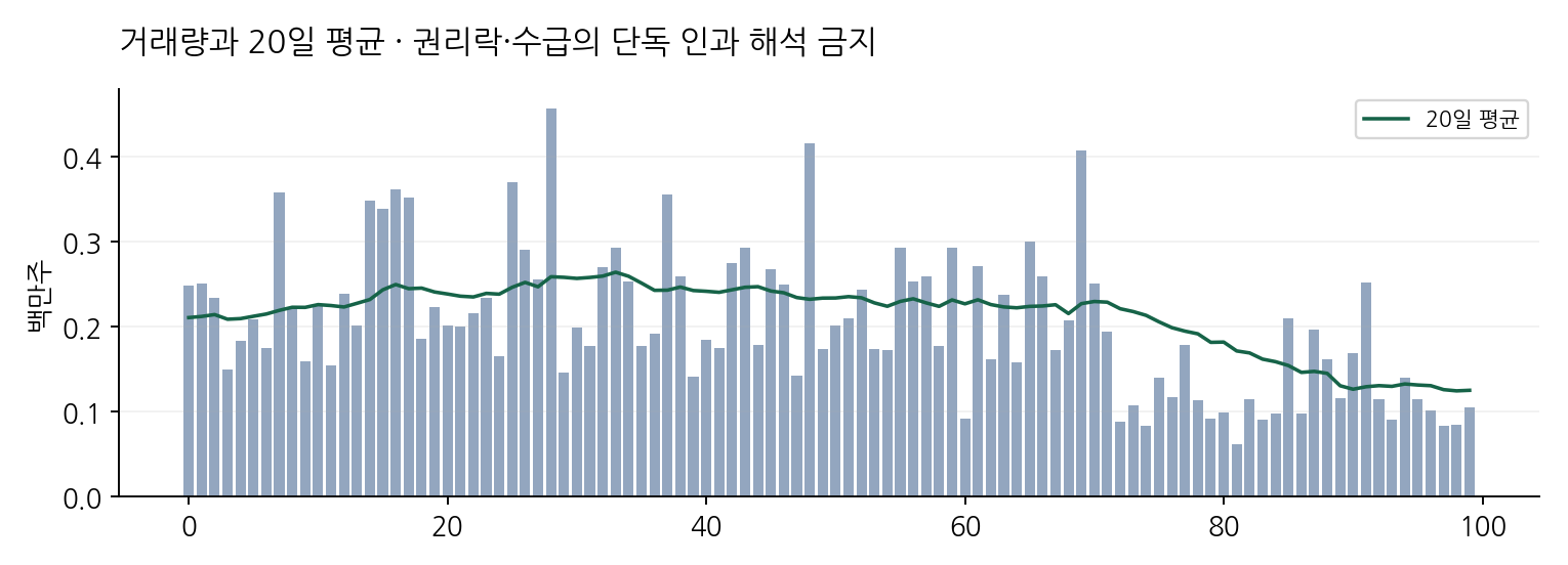 거래량과 20일 평균 · 권리락·수급의 단독 인과 해석 금지