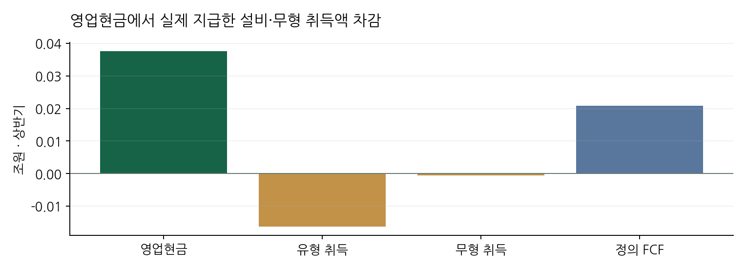 영업현금에서 실제 지급한 설비·무형 취득액 차감