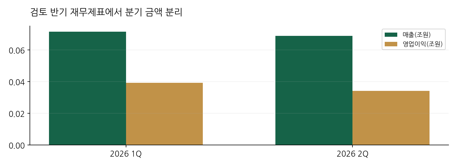 검토 반기 재무제표에서 분기 금액 분리
