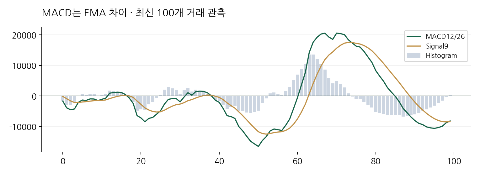 MACD는 EMA 차이 · 최신 100개 거래 관측
