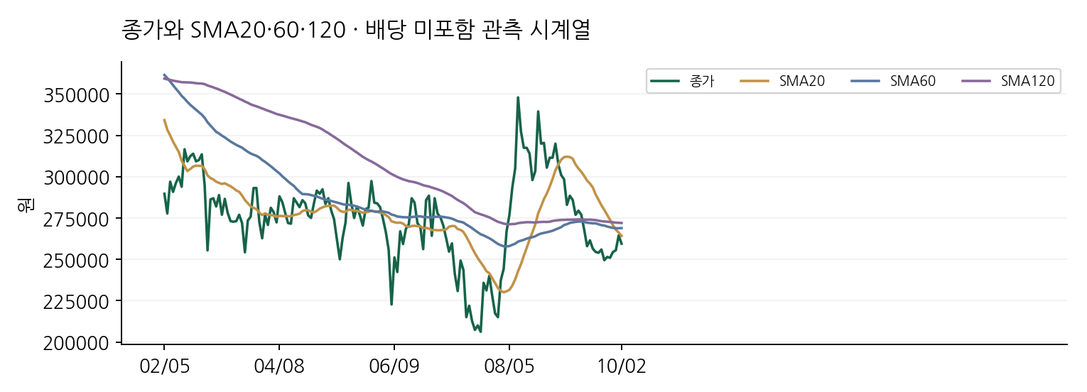 종가와 SMA20·60·120 · 배당 미포함 관측 시계열