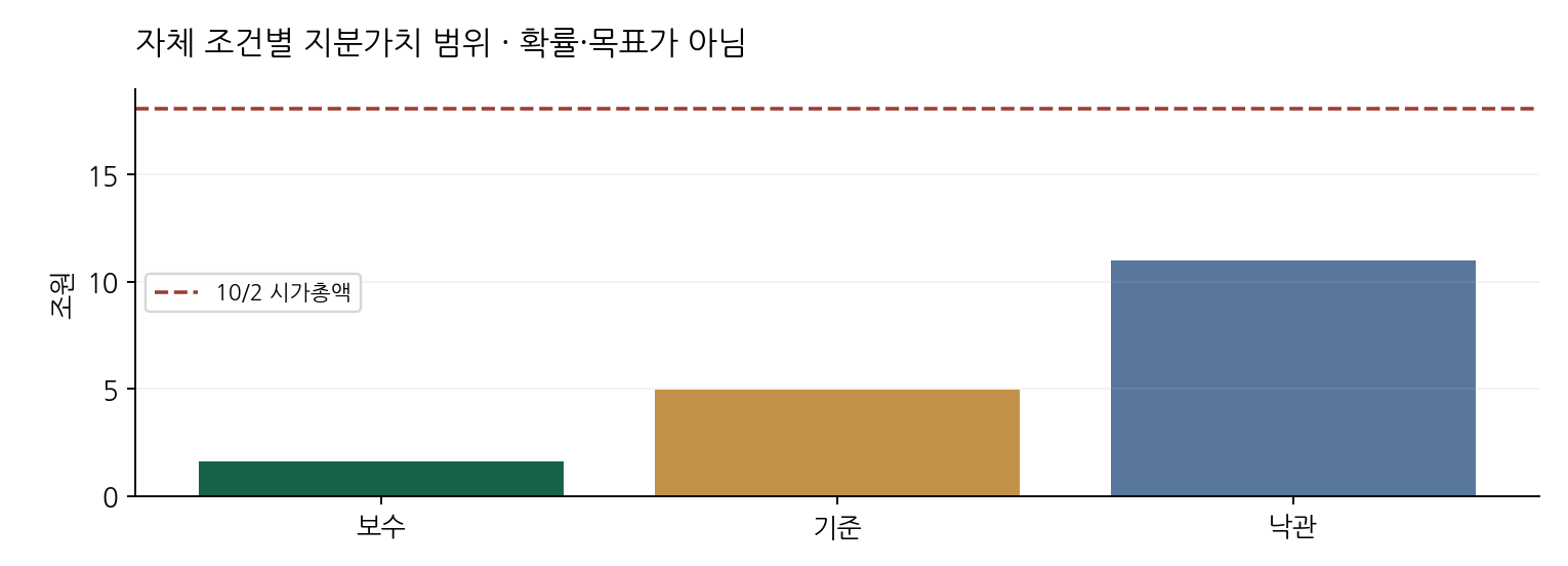 자체 조건별 지분가치 범위 · 확률·목표가 아님