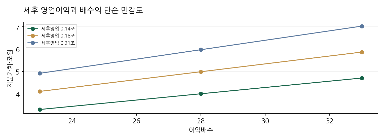 세후 영업이익과 배수의 단순 민감도