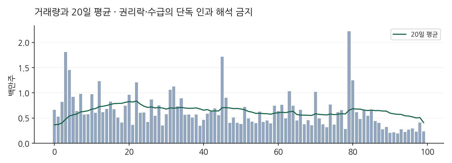 거래량과 20일 평균 · 권리락·수급의 단독 인과 해석 금지