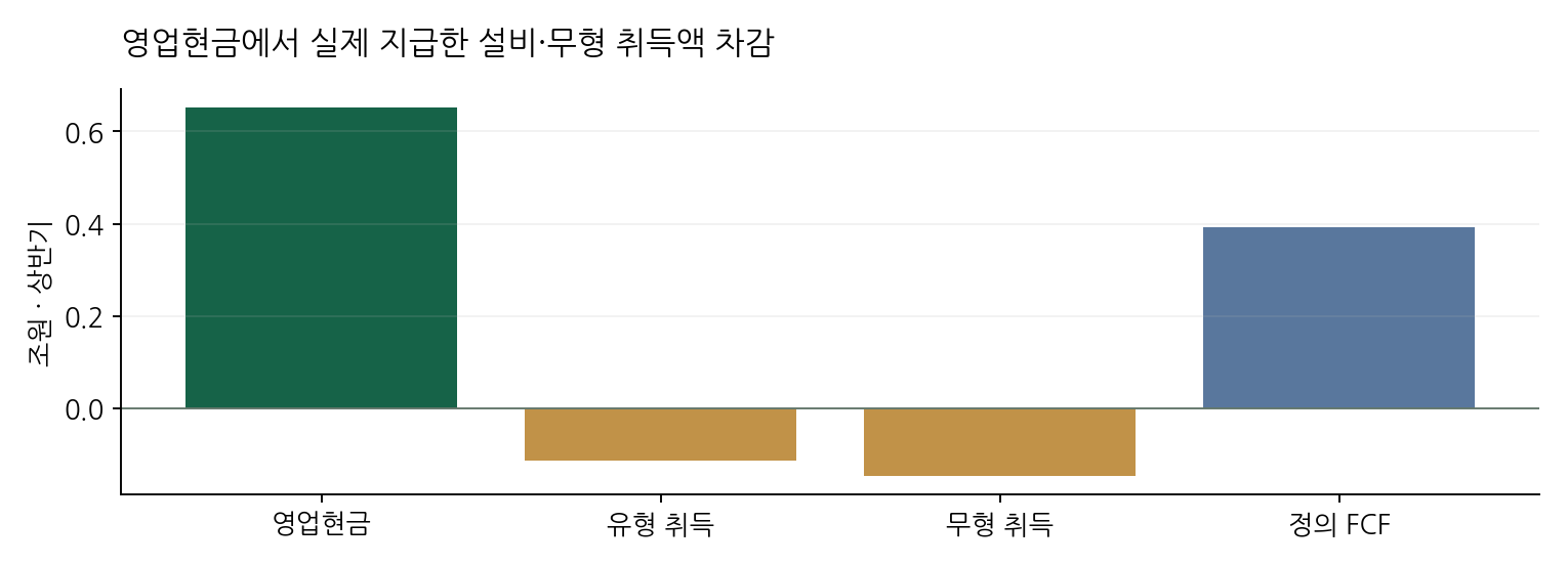 영업현금에서 실제 지급한 설비·무형 취득액 차감