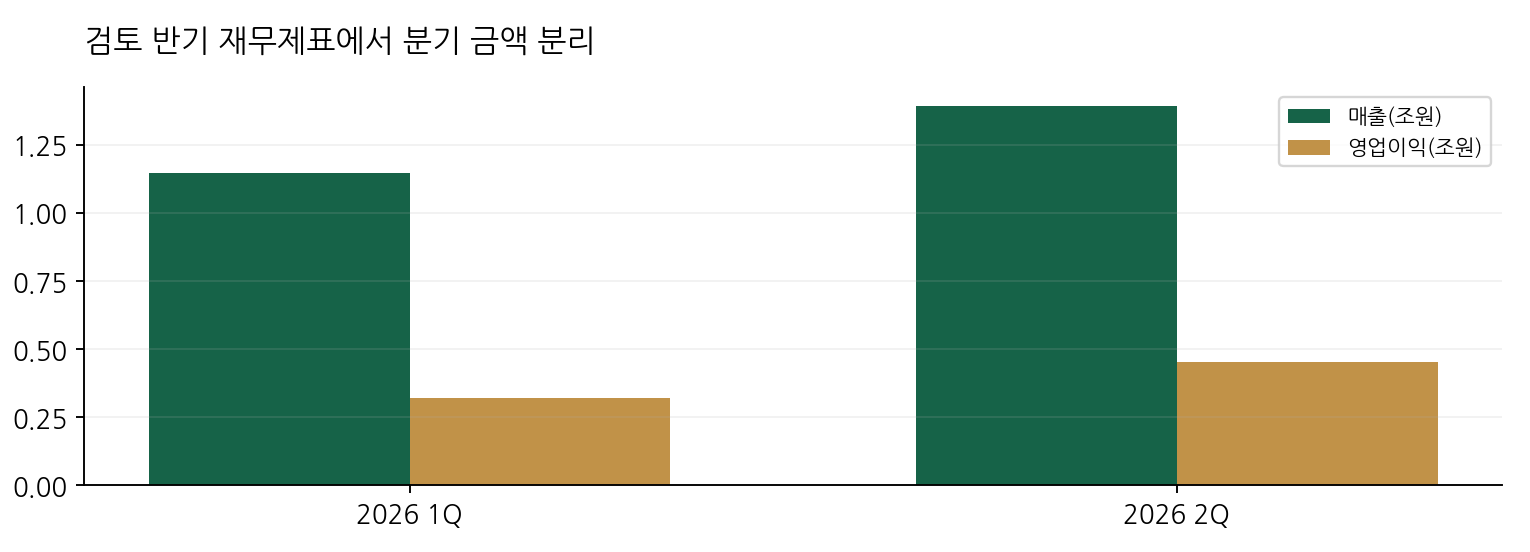 검토 반기 재무제표에서 분기 금액 분리