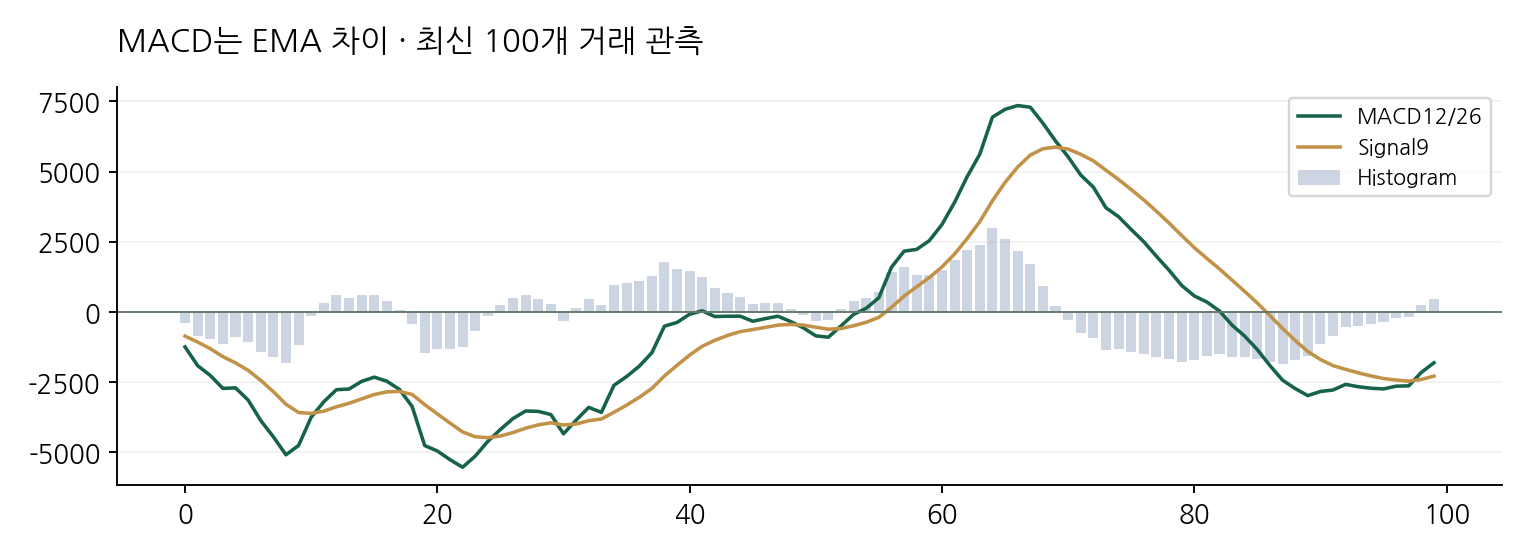 MACD는 EMA 차이 · 최신 100개 거래 관측