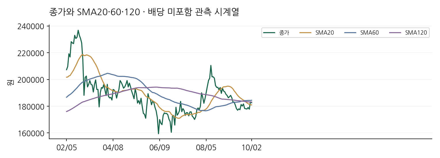 종가와 SMA20·60·120 · 배당 미포함 관측 시계열