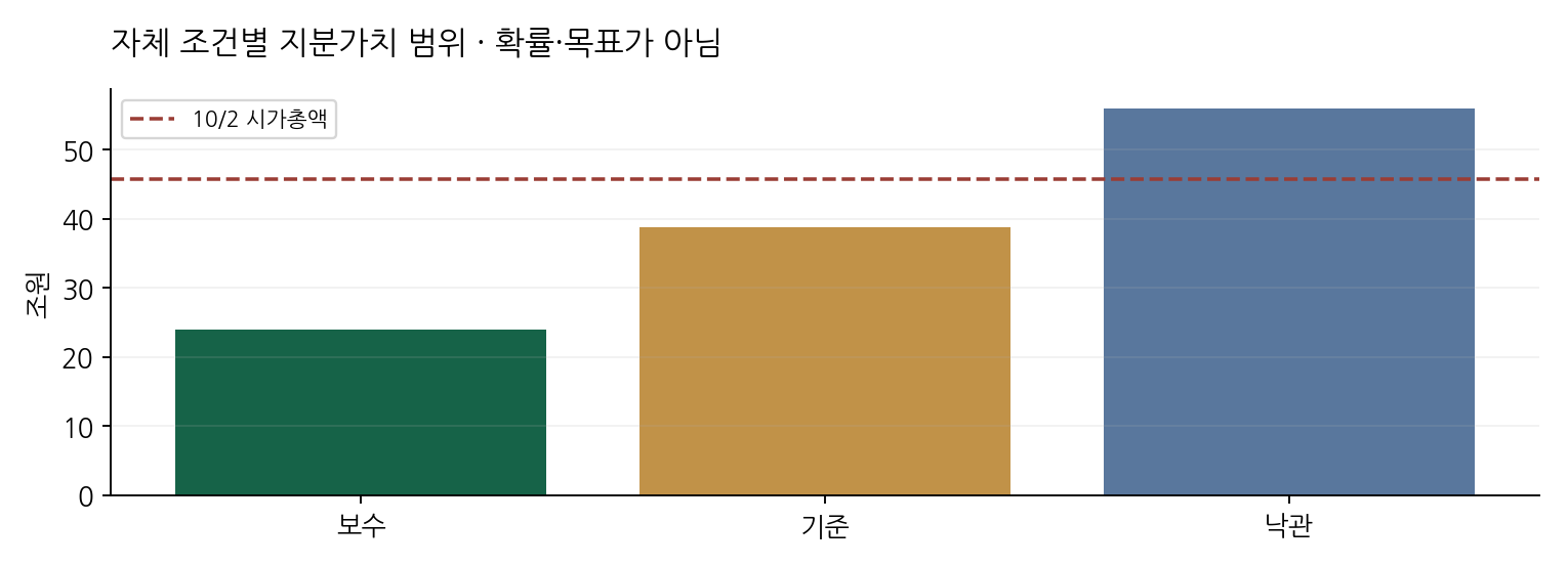 자체 조건별 지분가치 범위 · 확률·목표가 아님