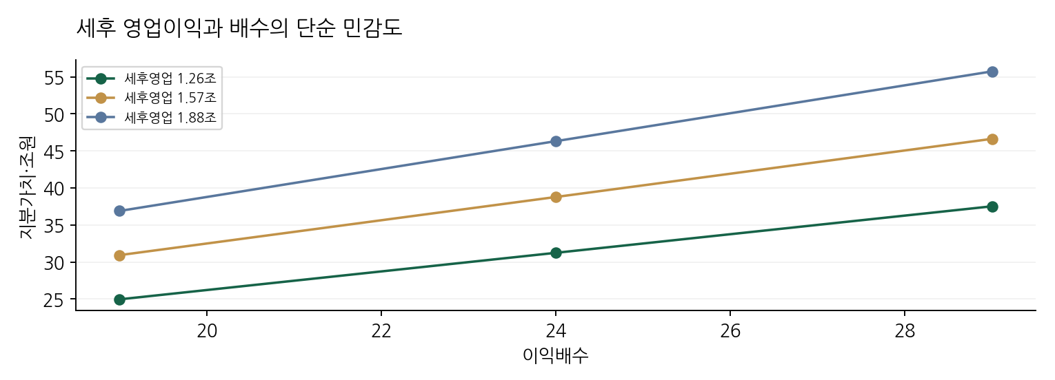 세후 영업이익과 배수의 단순 민감도