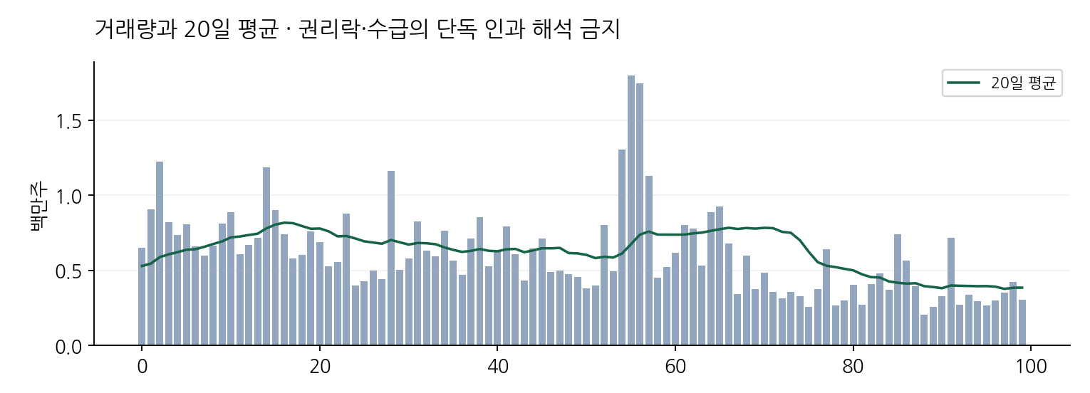 거래량과 20일 평균 · 권리락·수급의 단독 인과 해석 금지