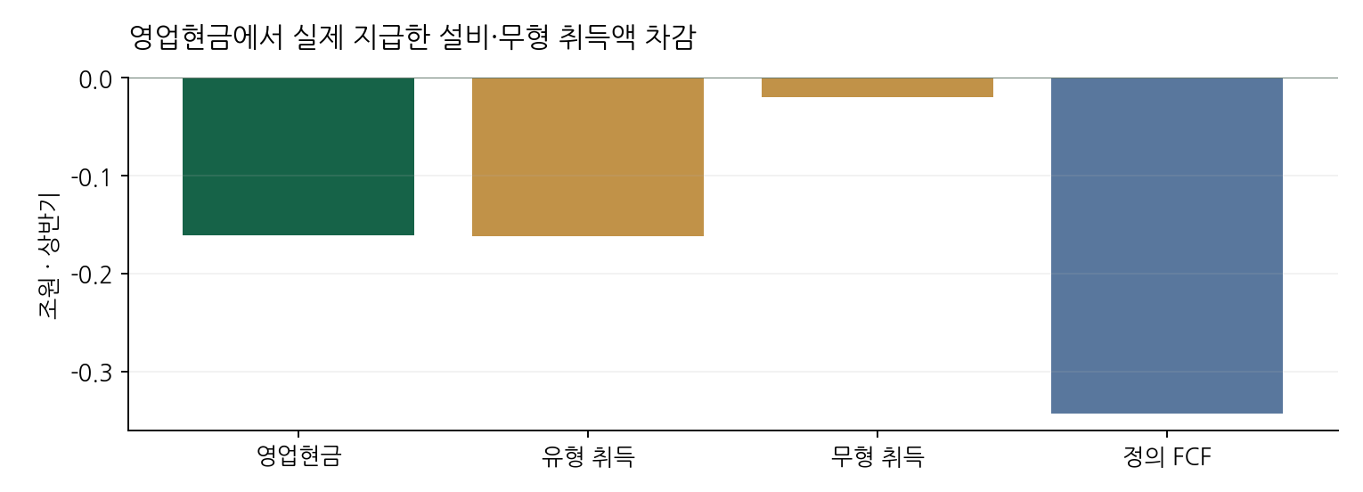 영업현금에서 실제 지급한 설비·무형 취득액 차감