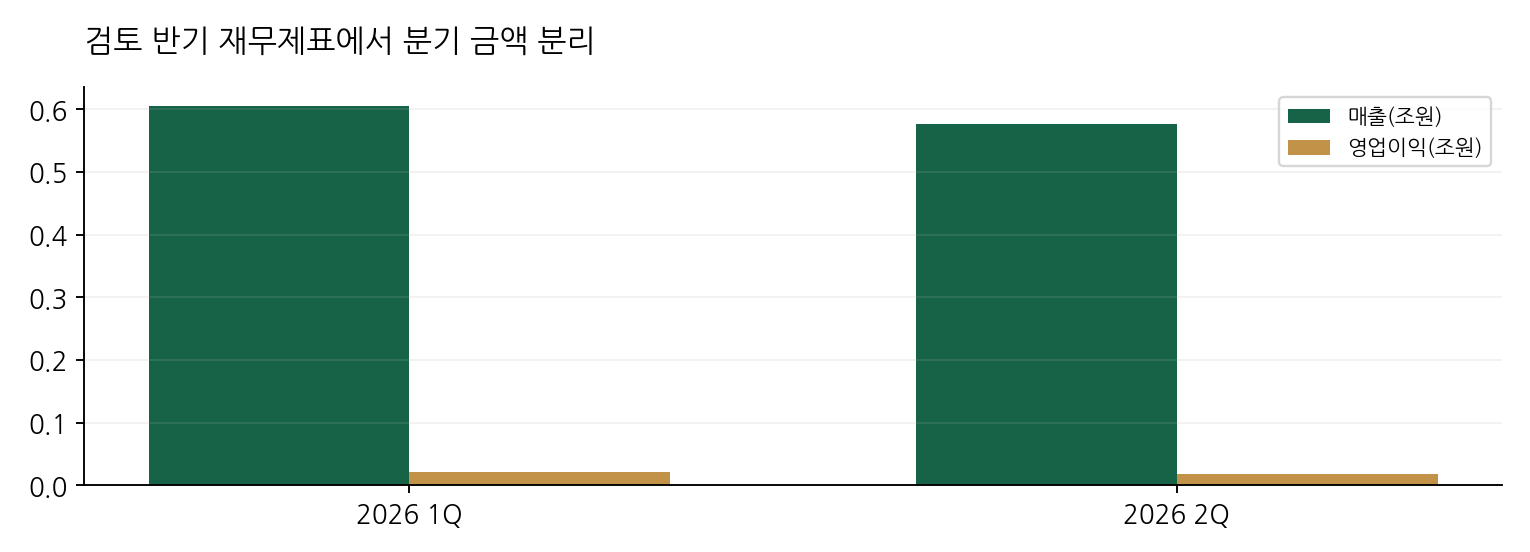 검토 반기 재무제표에서 분기 금액 분리