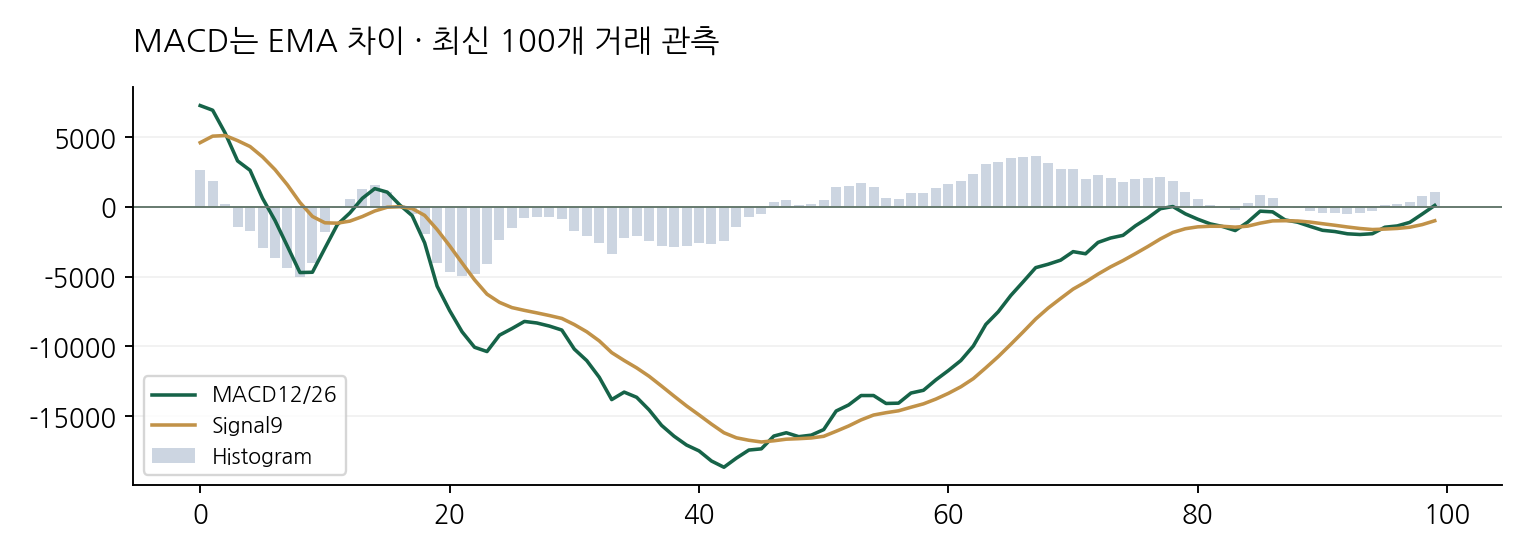 MACD는 EMA 차이 · 최신 100개 거래 관측