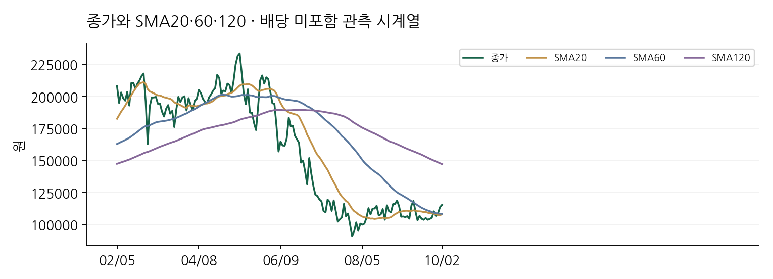 종가와 SMA20·60·120 · 배당 미포함 관측 시계열