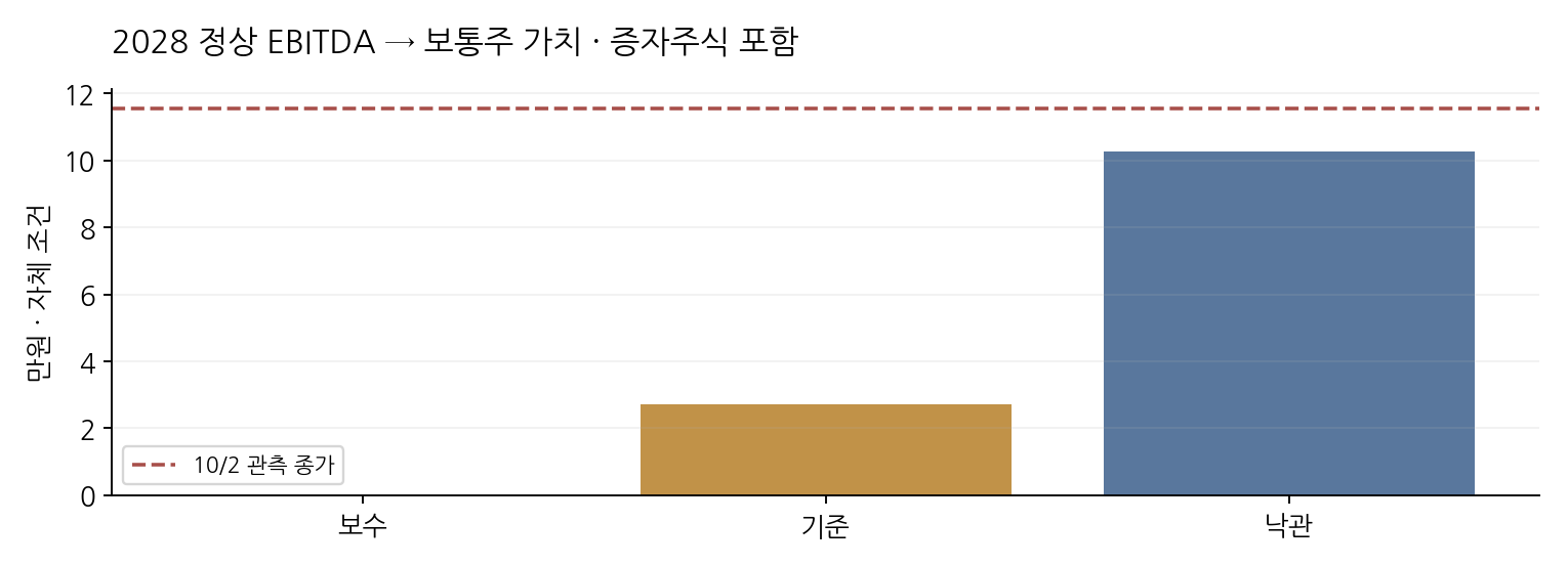 2028 정상 EBITDA → 보통주 가치 · 증자주식 포함