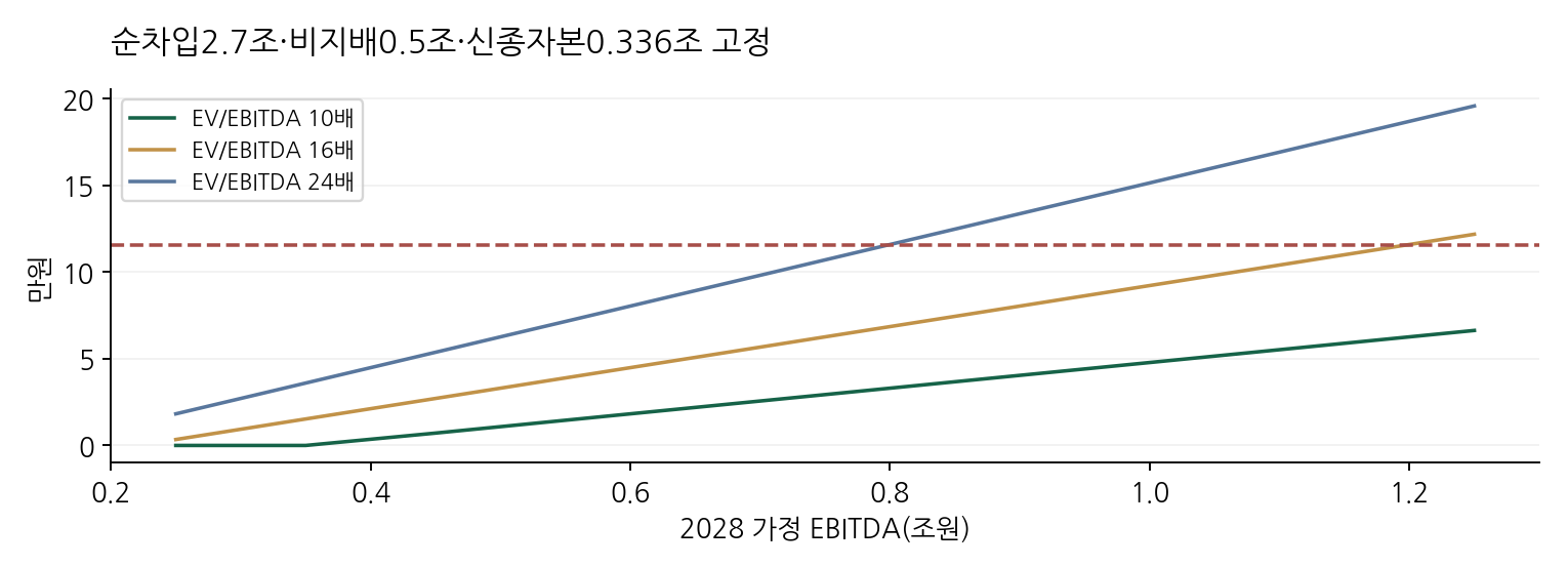 순차입2.7조·비지배0.5조·신종자본0.336조 고정