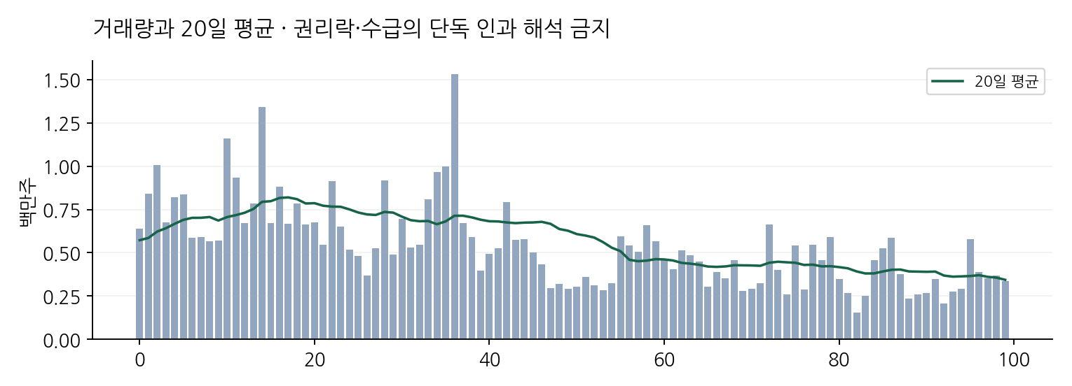 거래량과 20일 평균 · 권리락·수급의 단독 인과 해석 금지
