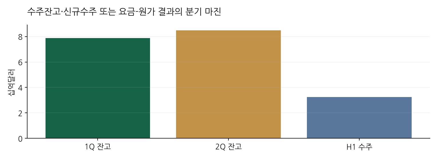 수주잔고·신규수주 또는 요금-원가 결과의 분기 마진
