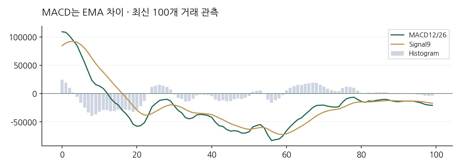 MACD는 EMA 차이 · 최신 100개 거래 관측