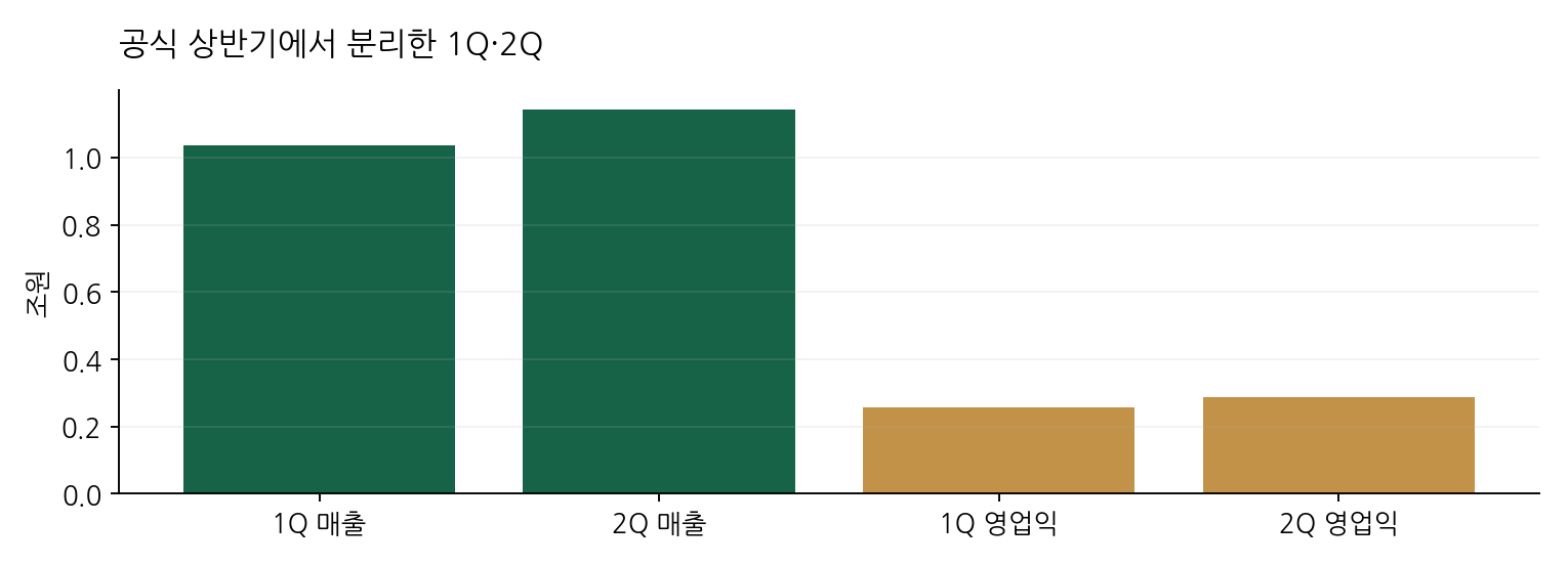 공식 상반기에서 분리한 1Q·2Q